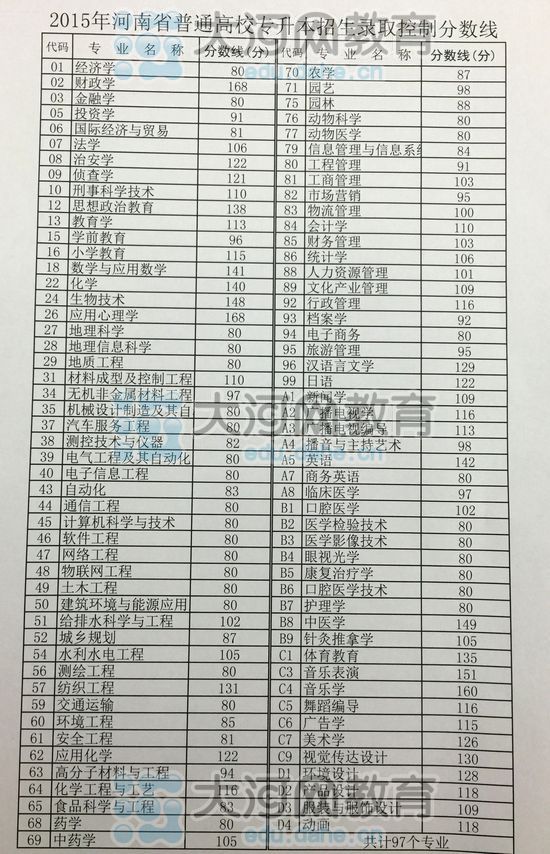 河南省2015年高招录取分数线公布--驻马店广视