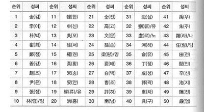 韩国姓氏起源 韩国人常用姓氏有哪些?