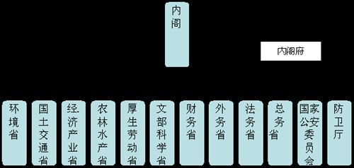 日本政治体制 日本内阁组织结构