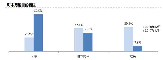 2017年1月份中国二手车经理人指数为45.7%--