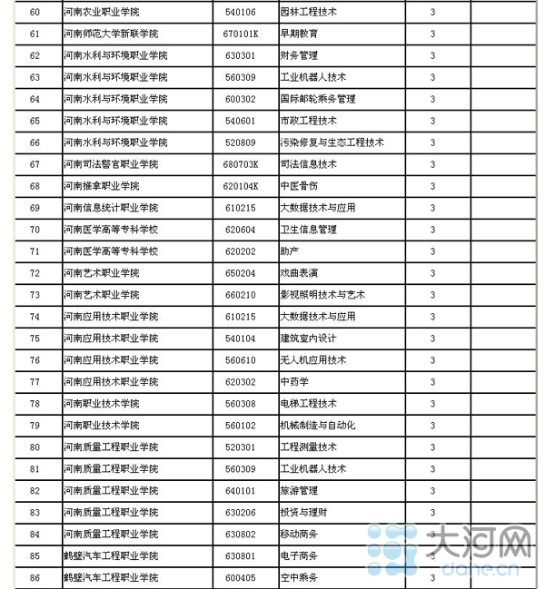 河南省高校新增143个本科专业 282个高职高专专业