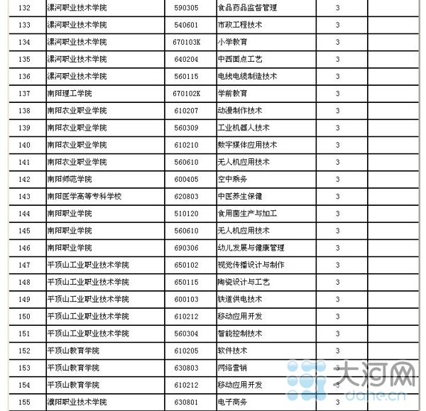 河南省高校新增143个本科专业 282个高职高专专业