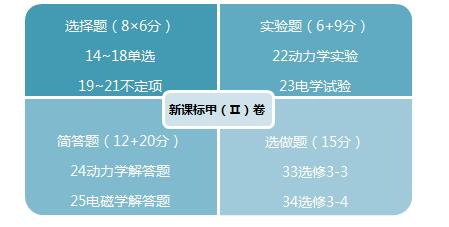 2017年全国II卷高考理综试卷物理评析--驻马店