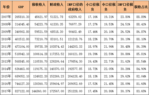 税收占gdp比例排名_图表说话 中国2000 2010年税收占GDP比例(3)