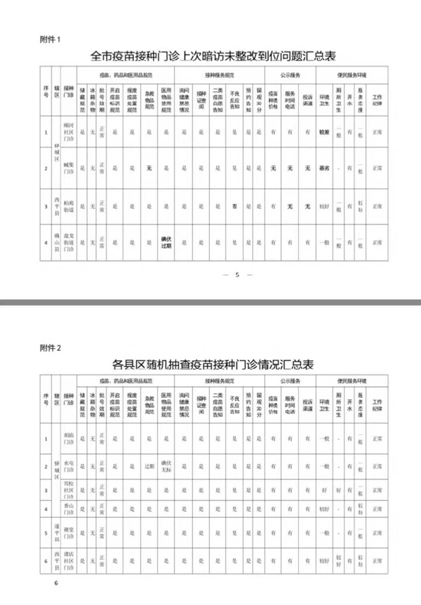 关于对全市疫苗接种门诊便民服务暗访问题整改情况的通报