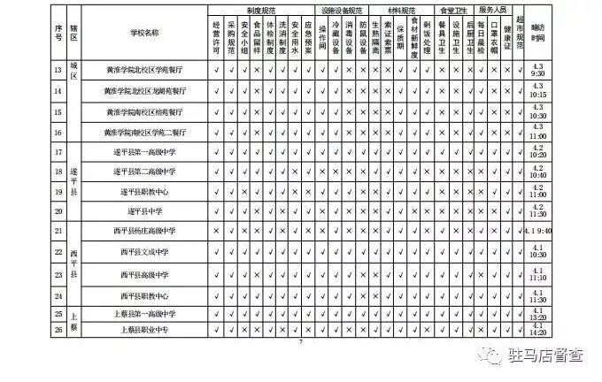 关于对全市学校餐饮安全暗访情况的通报