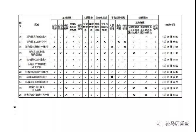 市政府督察办对56个就业服务单位进行暗访