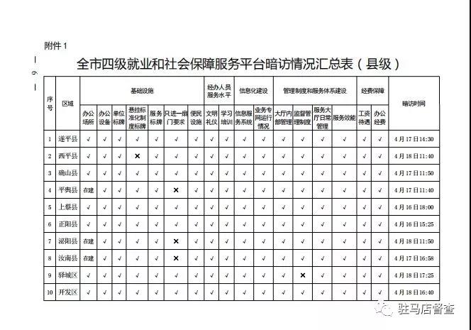 市政府督察办对56个就业服务单位进行暗访