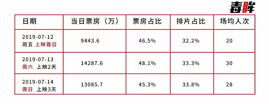 《狮子王》票房平平，电影市场的“夏天”在哪？