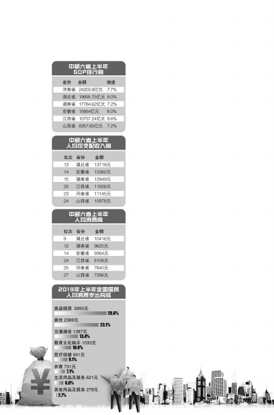 31省份上半年人均消费榜公布 你的收支搁河南啥水平？