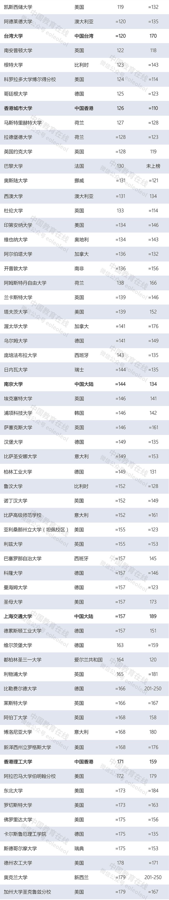 世界大学最新排名：清华北大首次领跑亚洲，多所中国高校上榜