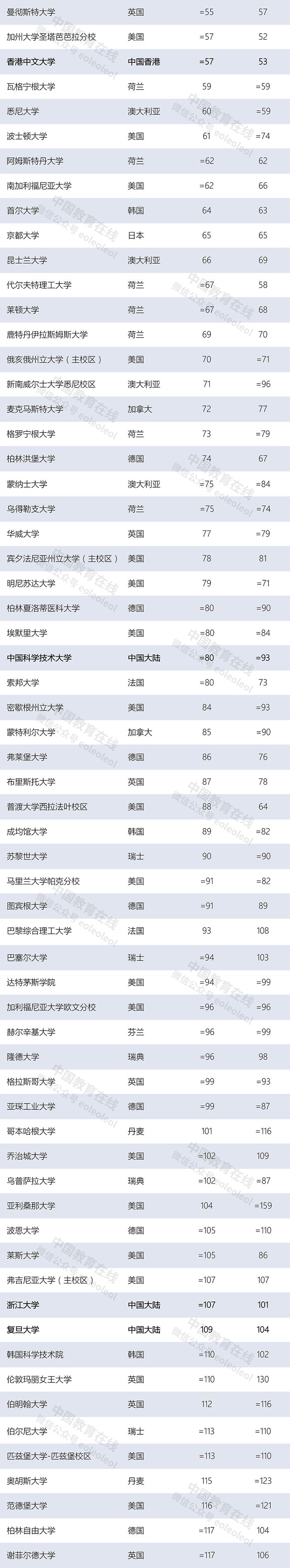 世界大学最新排名：清华北大首次领跑亚洲，多所中国高校上榜