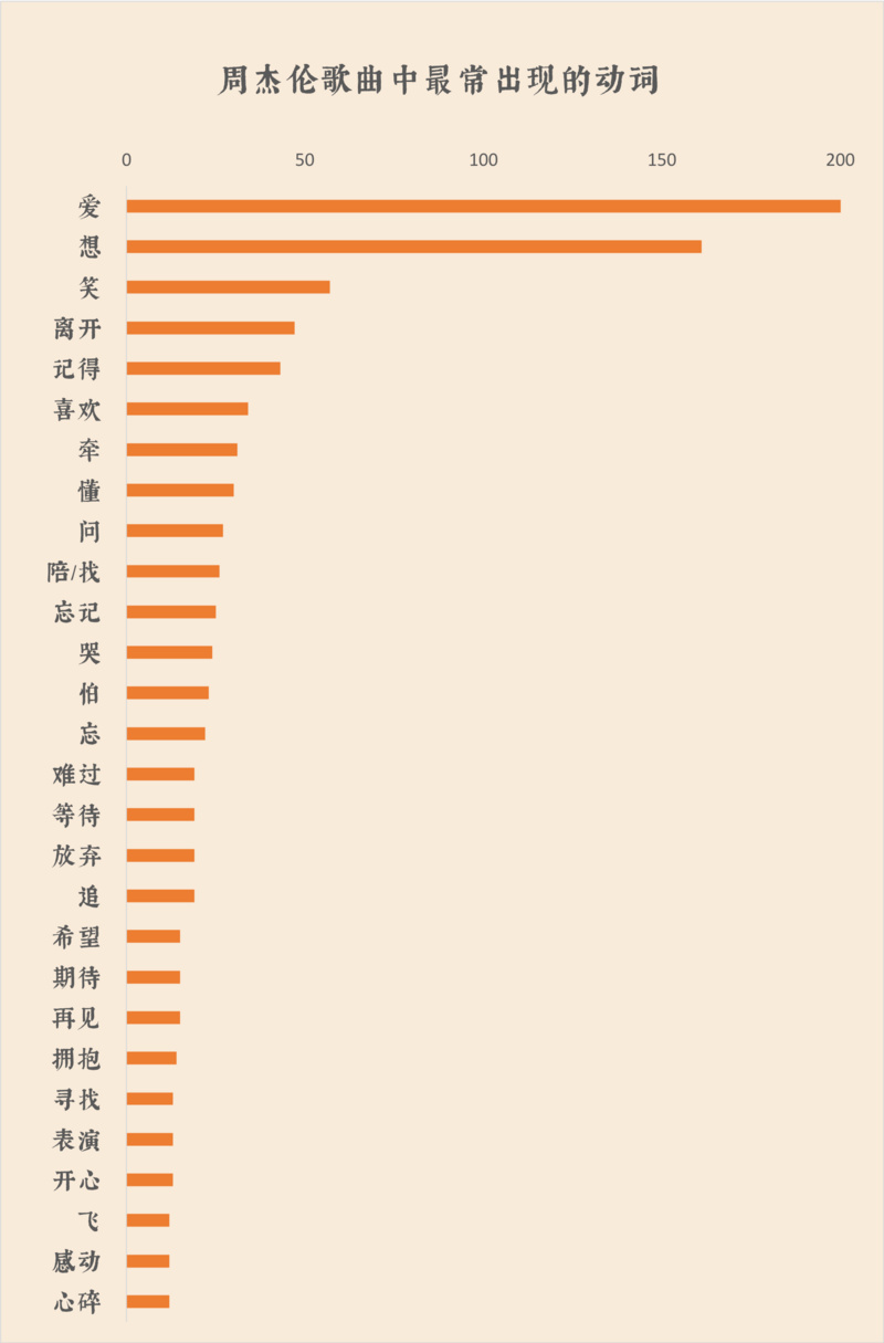 我们扒了周杰伦出道以来的14张专辑，找到了他最爱歌颂的主题词 