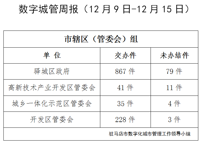 驻马店市数字化城市管理案件办理后进单位周通报