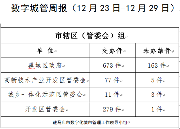 驻马店市数字化城市管理案件办理后进单位周通报
