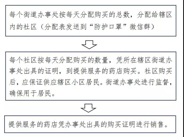 驿城区、开发区相继公布口罩购买流程 贺振华专题调研协调口罩生产