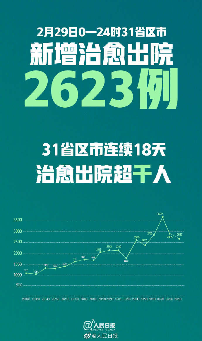全国连续18天治愈出院超千人