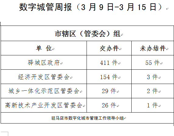 驻马店市数字化城市管理案件办理后进单位周通报