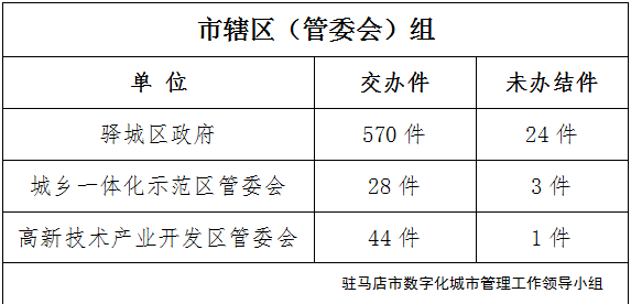 驻马店市数字化城市管理案件办理后进单位周通报