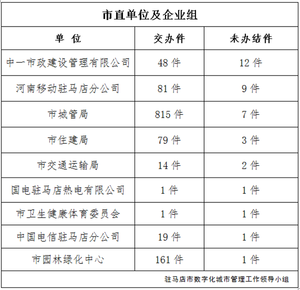 上周又有12家单位超时未办结城市管理案件，看看都是单位