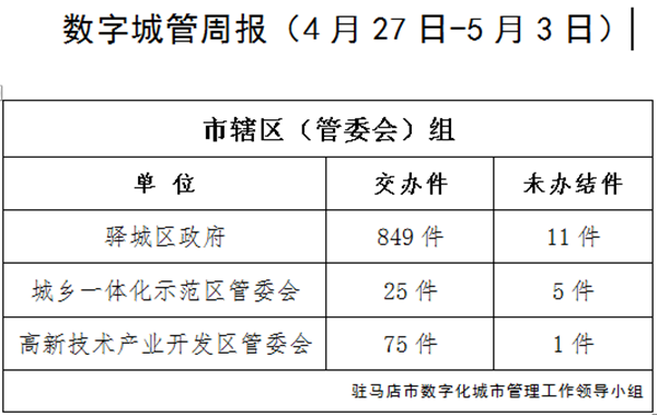 上周又有12家单位超时未办结城市管理案件，看看都是单位