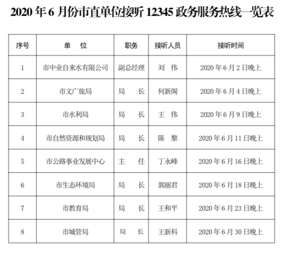 本月8个单位负责同志现场接听12345热线电话