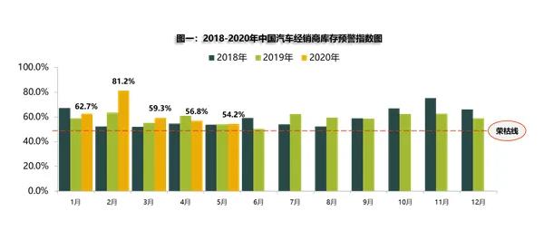  5月汽车经销商库存预警指数54.2% 同比上升0.4%