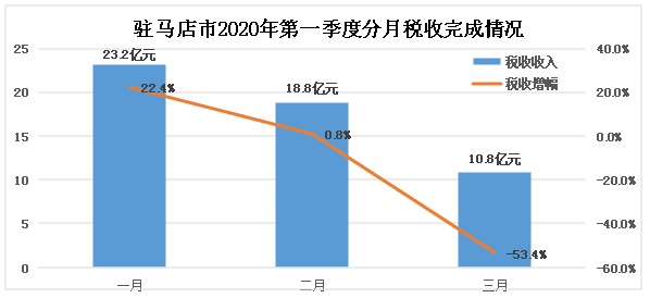 疫情影响下的驻马店市经济和税收形势分析及应对建议