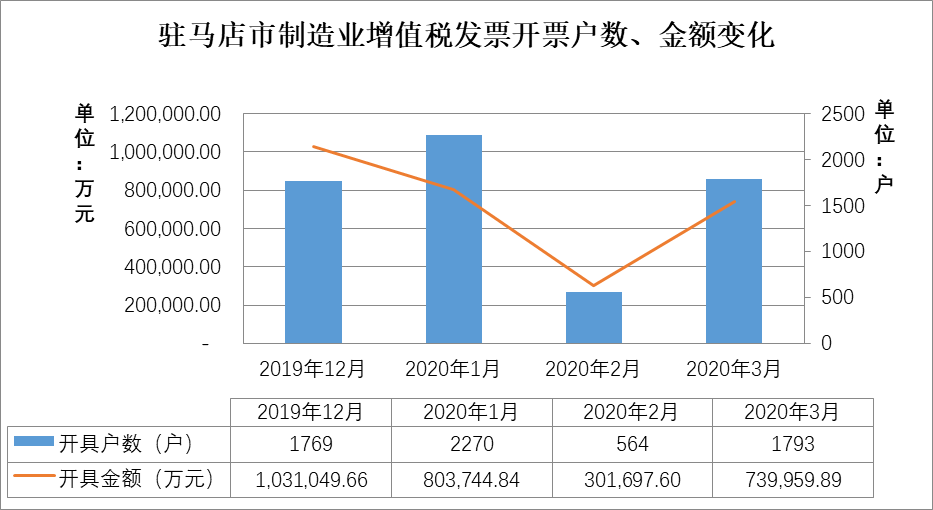 疫情影响下的驻马店市经济和税收形势分析及应对建议