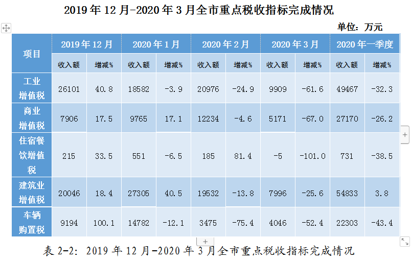 疫情影响下的驻马店市经济和税收形势分析及应对建议