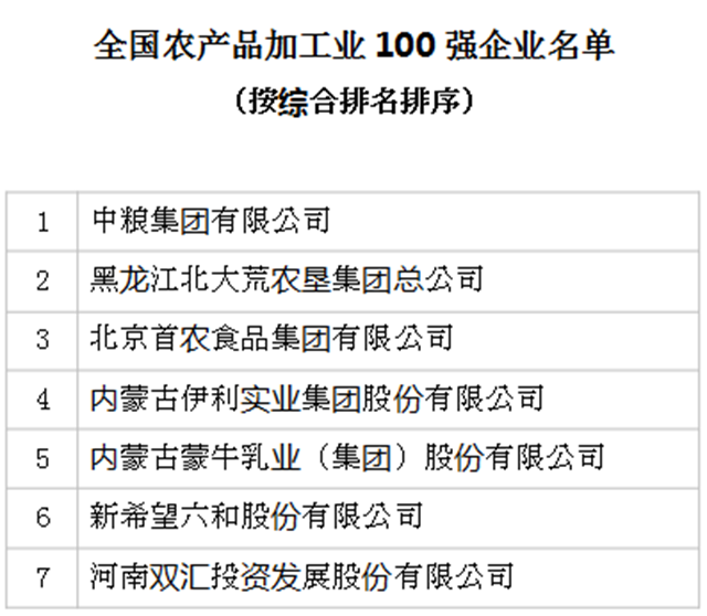 2019年全国农产品加工业100强企业名单发布