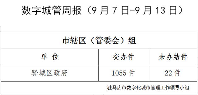  上周有101件城市管理案件超时未办结