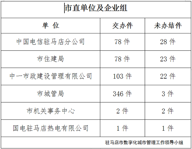  上周有101件城市管理案件超时未办结