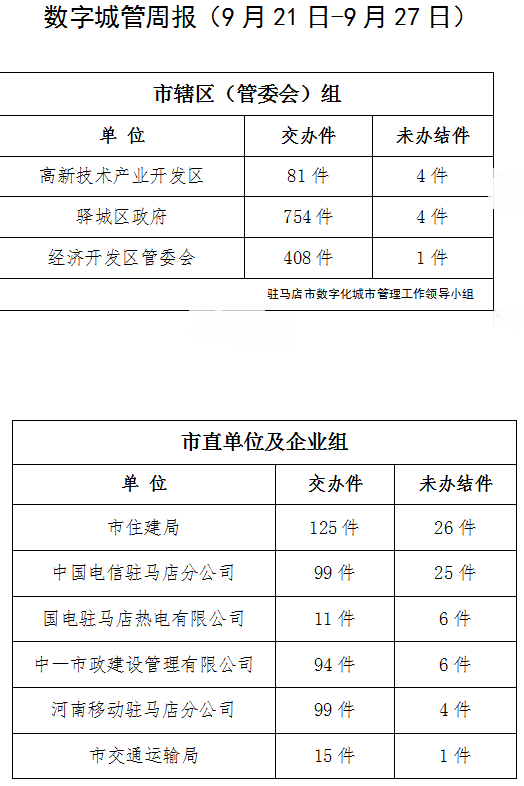 驻马店市数字化城市管理案件办理后进单位周通报