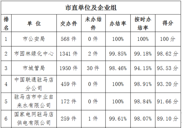 驻马店市中心城区9月份数字化城市管理工作考评排名情况通报