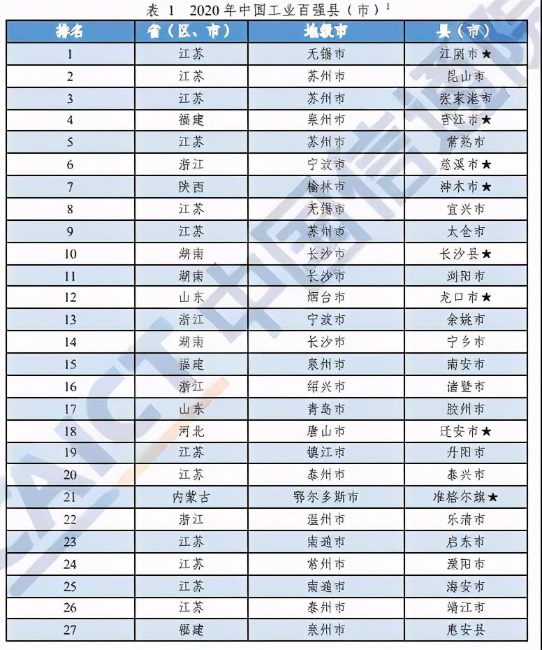 河南这10地上榜！2020年中国工业百强县（市）出炉