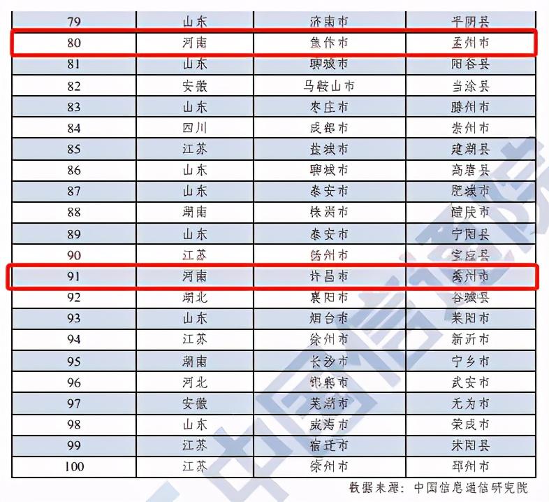 河南这10地上榜！2020年中国工业百强县（市）出炉