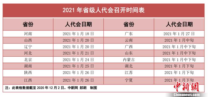 2021省级两会时间陆续公布 1月中下旬扎堆召开