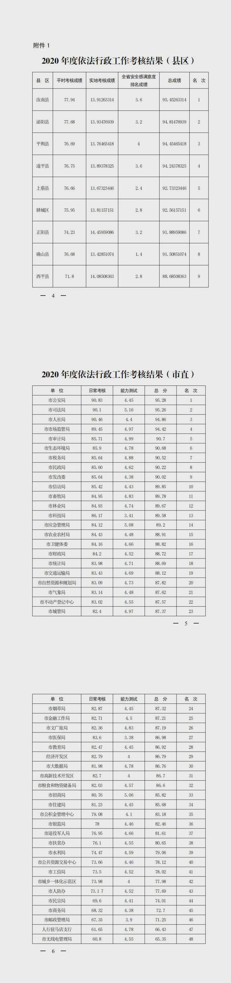 【重磅消息】2020 年度市政府集中考核结果公布