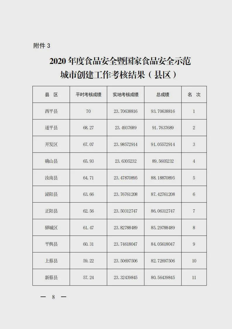 【重磅消息】2020 年度市政府集中考核结果公布