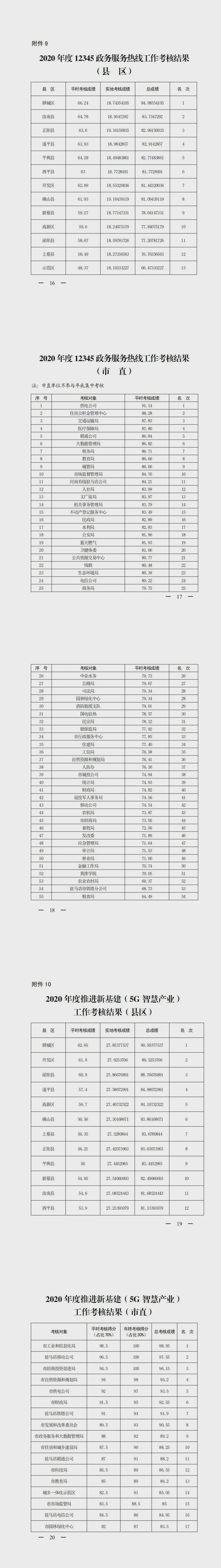 【重磅消息】2020 年度市政府集中考核结果公布