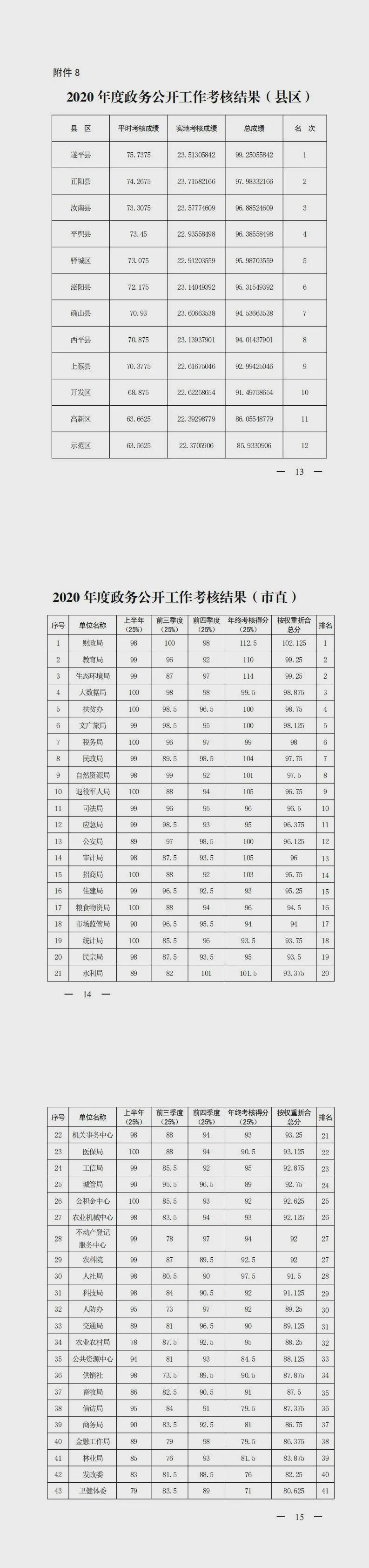 【重磅消息】2020 年度市政府集中考核结果公布