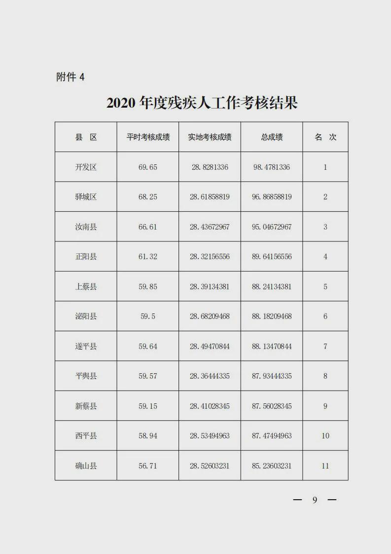 【重磅消息】2020 年度市政府集中考核结果公布