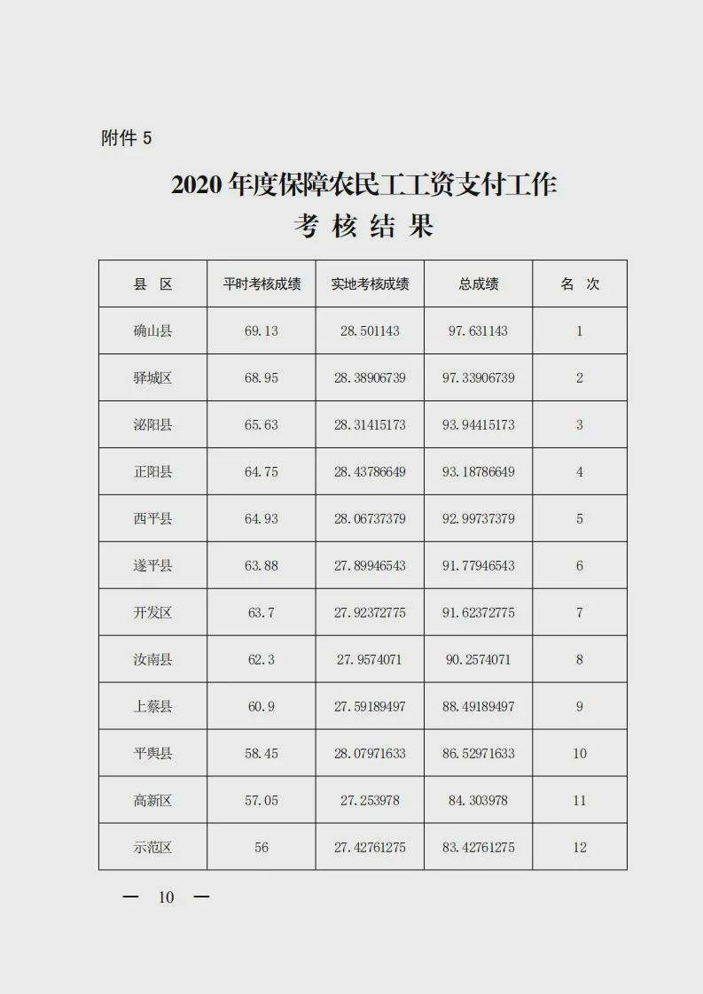 【重磅消息】2020 年度市政府集中考核结果公布