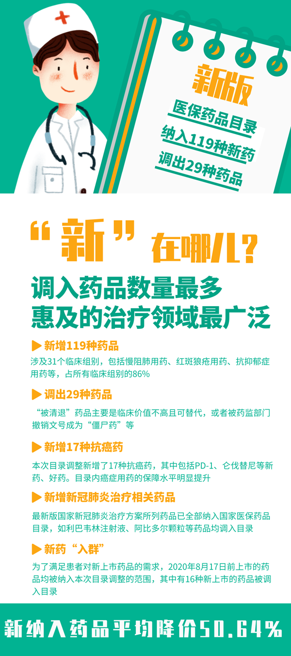 全覆盖新冠肺炎药品 新版医保药品目录今起落地