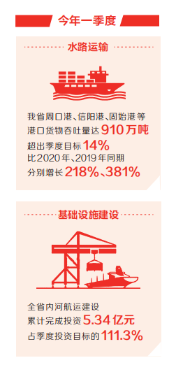  河南省内河航运加快“复兴” 一季度水路运输、基建双双“开门红”