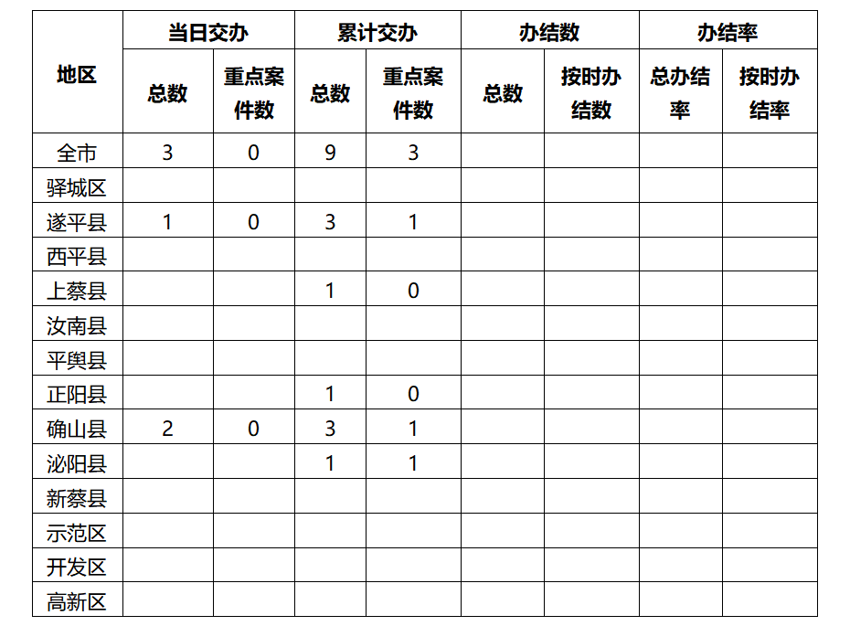 中央生态环境保护督察边督边改情况一览表