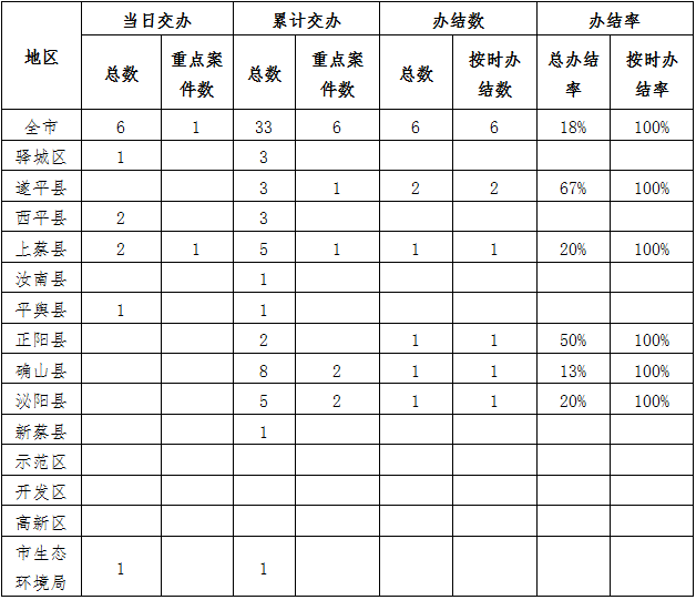 中央生态环境保护督察边督边改情况一览表（2021年4月17日）