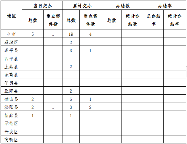 中央生态环境保护督察边督边改情况一览表