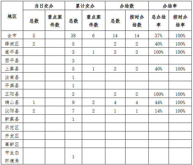 中央生态环境保护督察边督边改情况一览表（2021年4月18日）